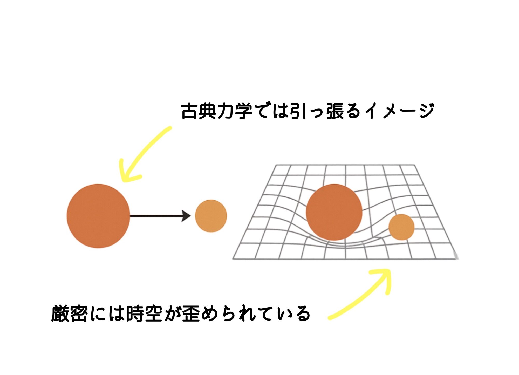 重力の実態